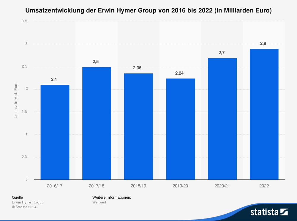 Statistik: Umsatzentwicklung der Erwin Hymer Group von 2016 bis 2022 (in Milliarden Euro) 