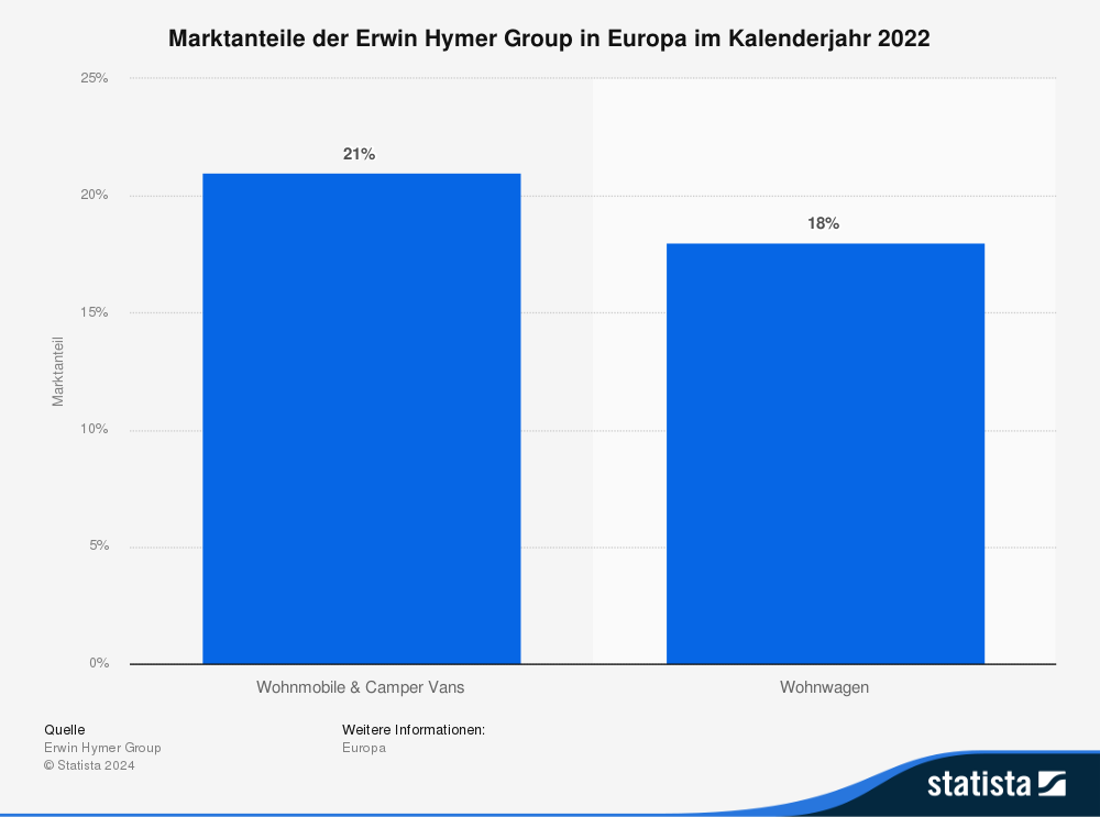 Statistik: Marktanteile der Erwin Hymer Group in Europa im Kalenderjahr 2022
