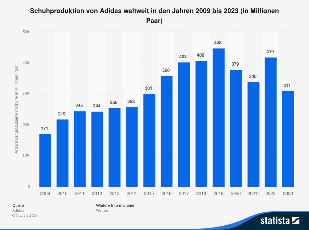 Statistik: Schuhproduktion von Adidas weltweit in den Jahren 2009 bis 2023 (in Millionen Paar)