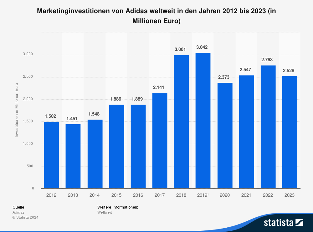Statistik: Marketinginvestitionen von Adidas weltweit in den Jahren 2012 bis 2023 (in Millionen Euro)
