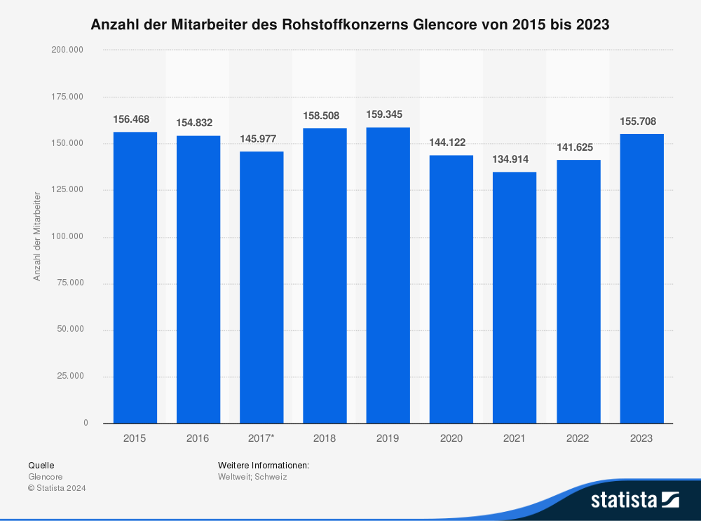 Statistik: Anzahl der Mitarbeiter des Rohstoffkonzerns Glencore von 2015 bis 2023