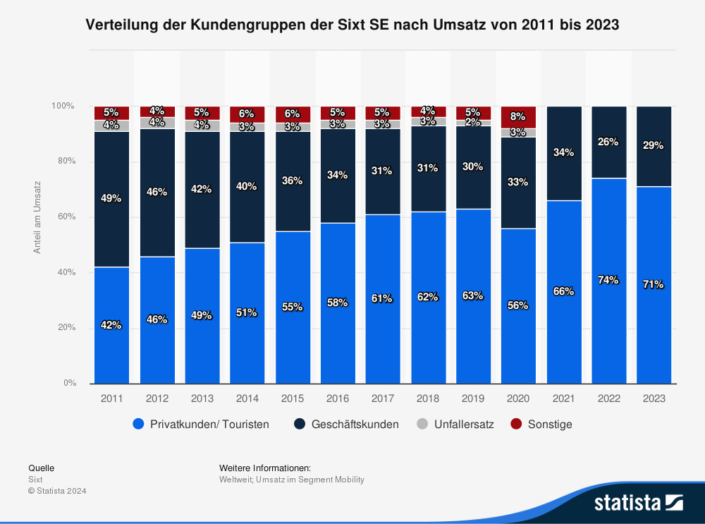 Statistik: Verteilung der Kundengruppen der Sixt SE nach Umsatz von 2011 bis 2023 