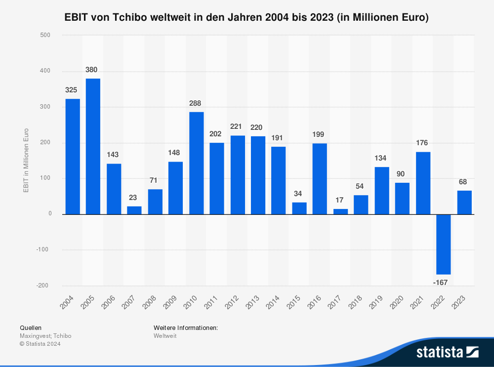 Statistik: EBIT von Tchibo weltweit in den Jahren 2004 bis 2023 (in Millionen Euro) 