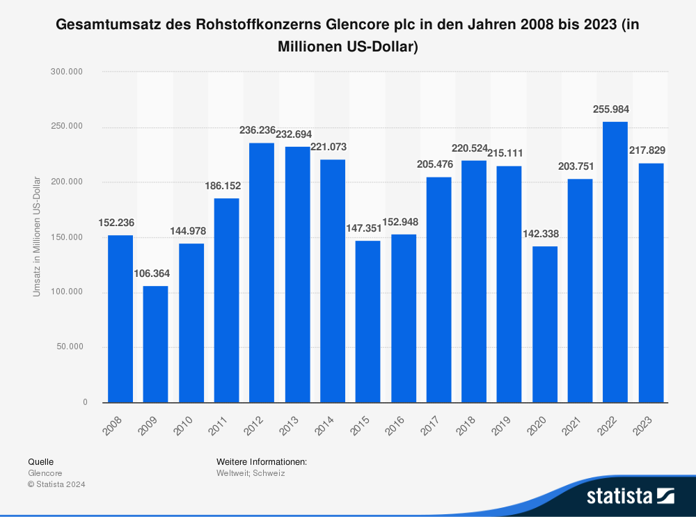 Statistik: Gesamtumsatz des Rohstoffkonzerns Glencore plc in den Jahren 2008 bis 2023 (in Millionen US-Dollar) 