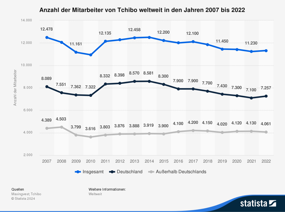 Statistik: Anzahl der Mitarbeiter von Tchibo weltweit in den Jahren 2007 bis 2022