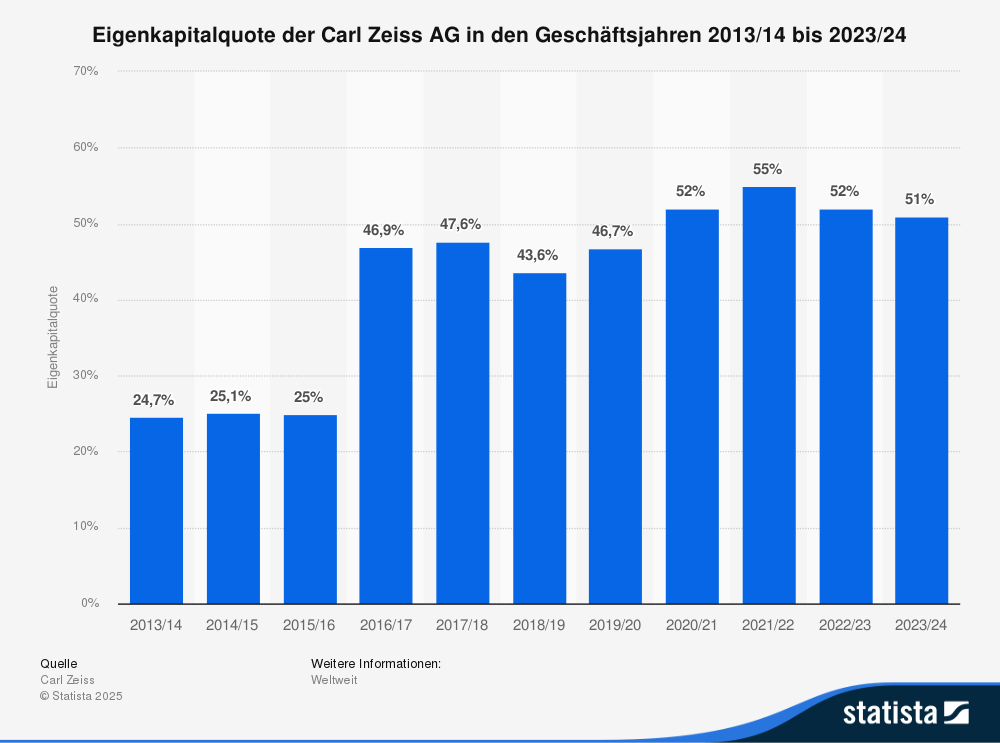 Statistik: Eigenkapitalquote der Carl Zeiss AGA in den Geschäftsjahren 2013/14 bis 2023/24