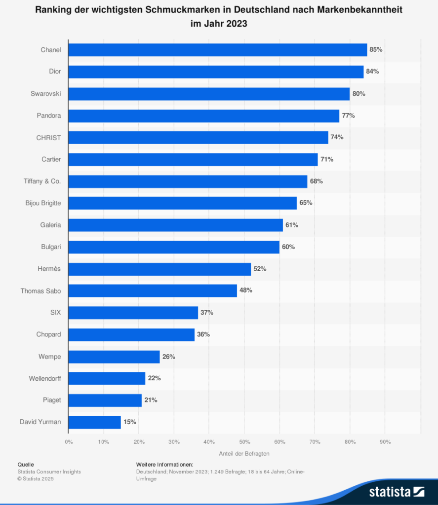 Statistik: Ranking der wichtigsten Schmuckmarken in Deutschland nach Markenbekanntheit im Jahr 2023