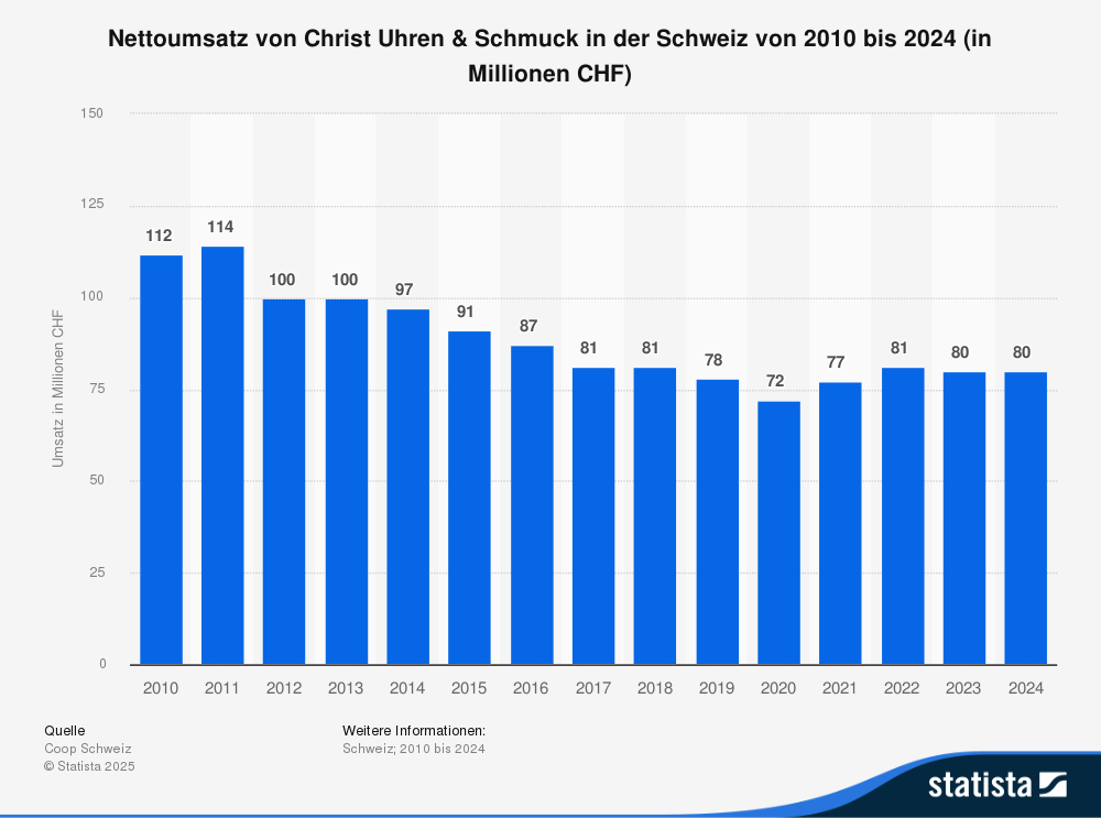 Statistik: Nettoumsatz von Christ Uhren & Schmuck in der Schweiz von 2010 bis 2024 (in Millione CHF) 