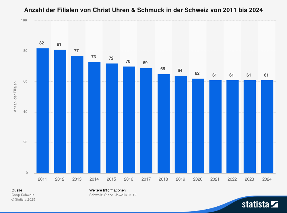 Statistik: Anzahl der Filialen von Christ Uhren & Schmuck in der Schweiz von 2011 bis 2024