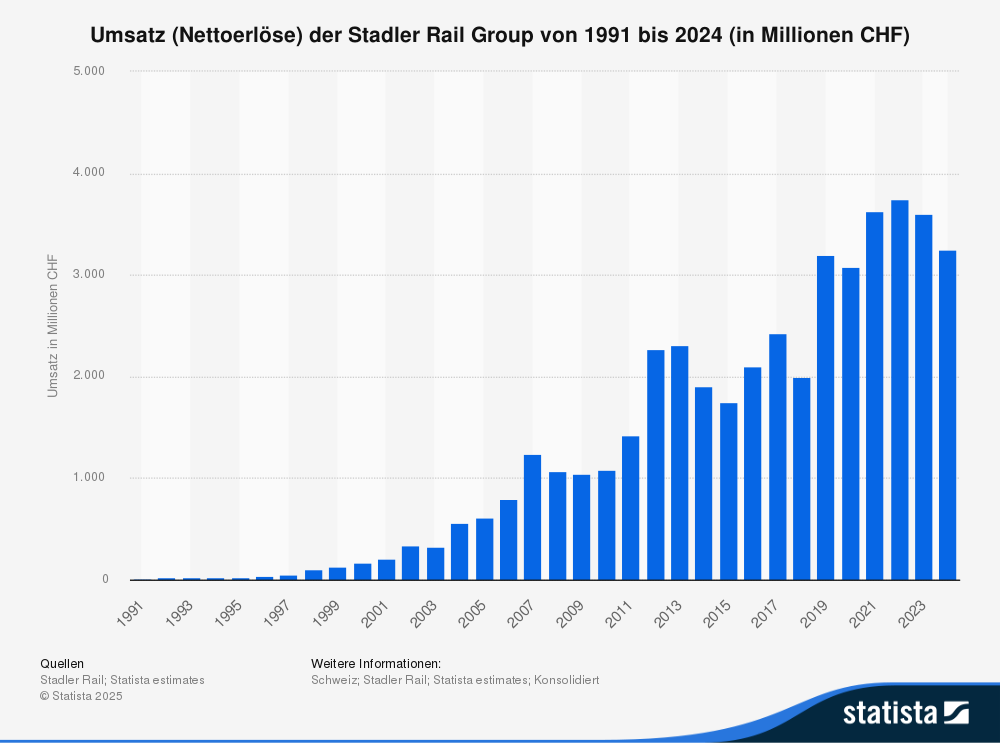Statistik: Umsatz (Nettoerlös) der Stadler Rail Group von 1991 bis 2024 (in Millionen CHF)