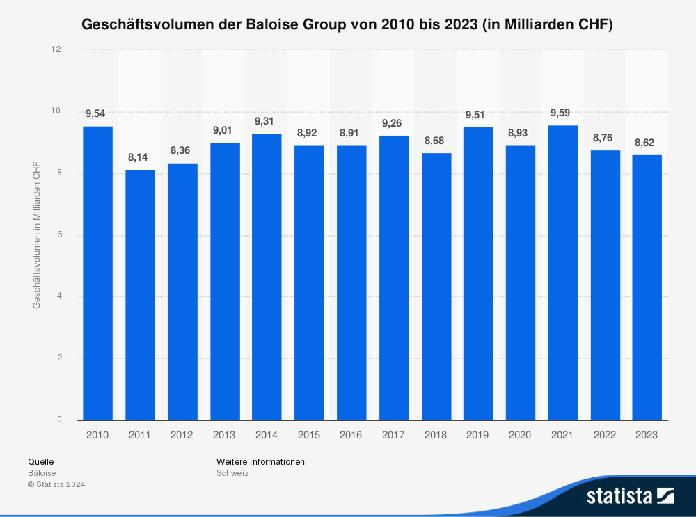 Statistik: Geschäftsvolumen der Baloise Group von 2010 bis 2023 (in Milliarden CHF) 