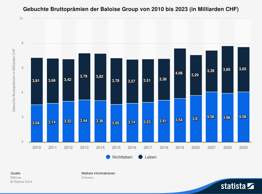 Statistik: Gebuchte Bruttoprämien der Baloise Group von 2010 bis 2023 (in Milliarden CHF) 