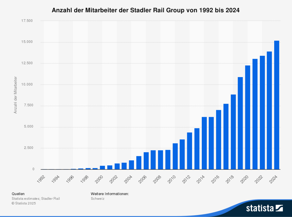 Statistik: Anzahl der Mitarbeiter der Stadler Rail Group von 1992 bis 2024