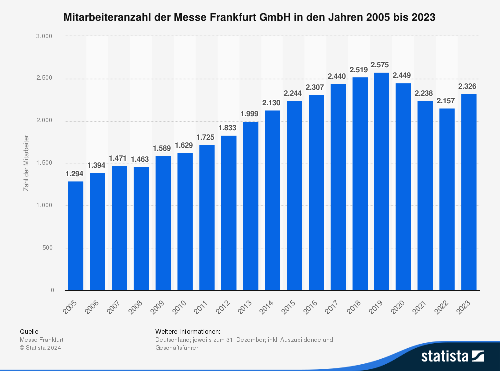 Statistik: Mitarbeiteranzahl der Messe Frankfurt GmbH in den Jahren 2005 bis 2023