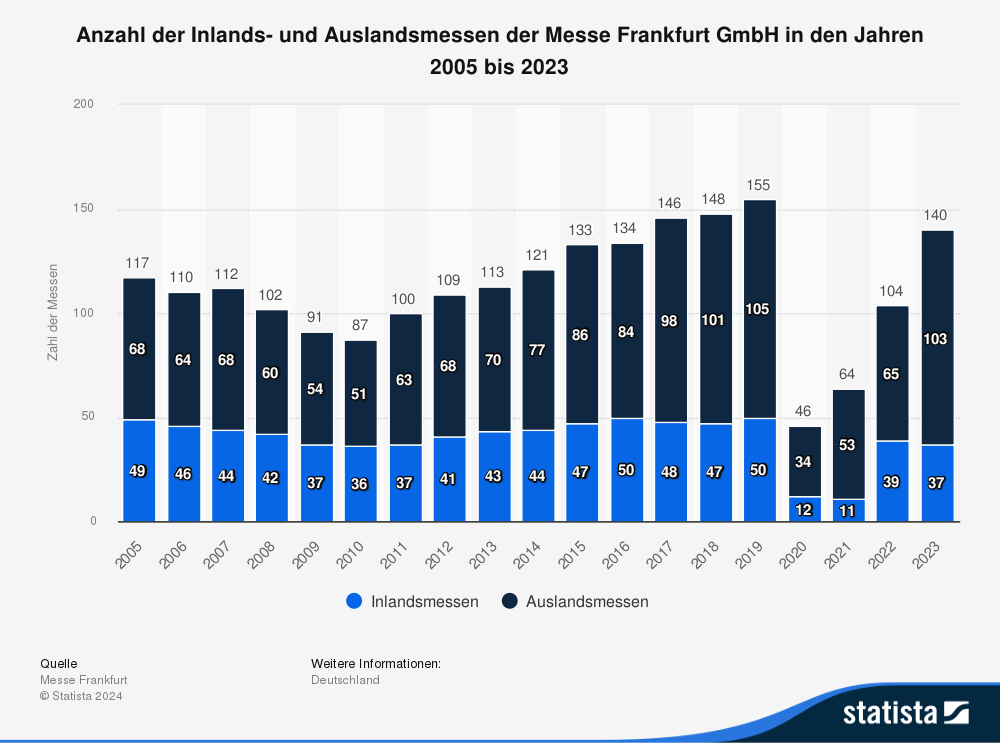 Statistik: Anzahl der Inlands- und Auslandsmessen der Messe Frankfurt GmbH in den Jahren 2005 bis 2023