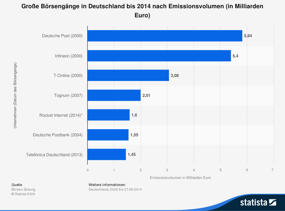 Statistik: Große Börsengänge in Deutschland bis 2014 nach Emissionsvolumen (in Milliarden Euro) 